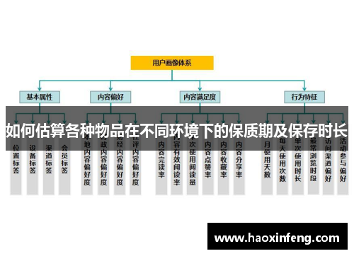 如何估算各种物品在不同环境下的保质期及保存时长